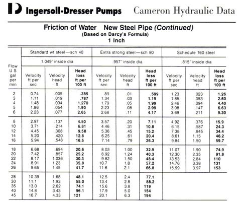 http://pump.net/frictiondata/friclossfittings.htm .